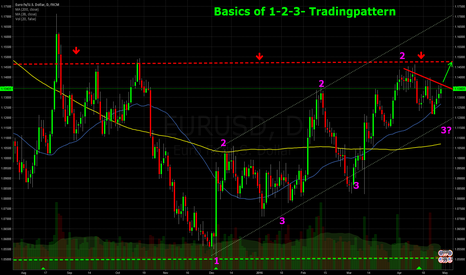 Introduction into 1-2-3 Trading Pattern