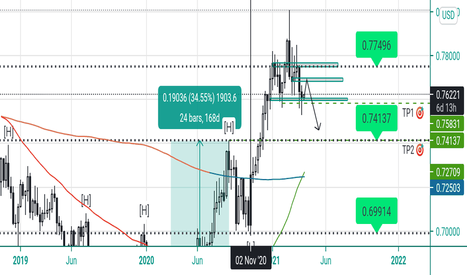 Head & Shoulder pattern threatening 2020-21 Aussie gains 