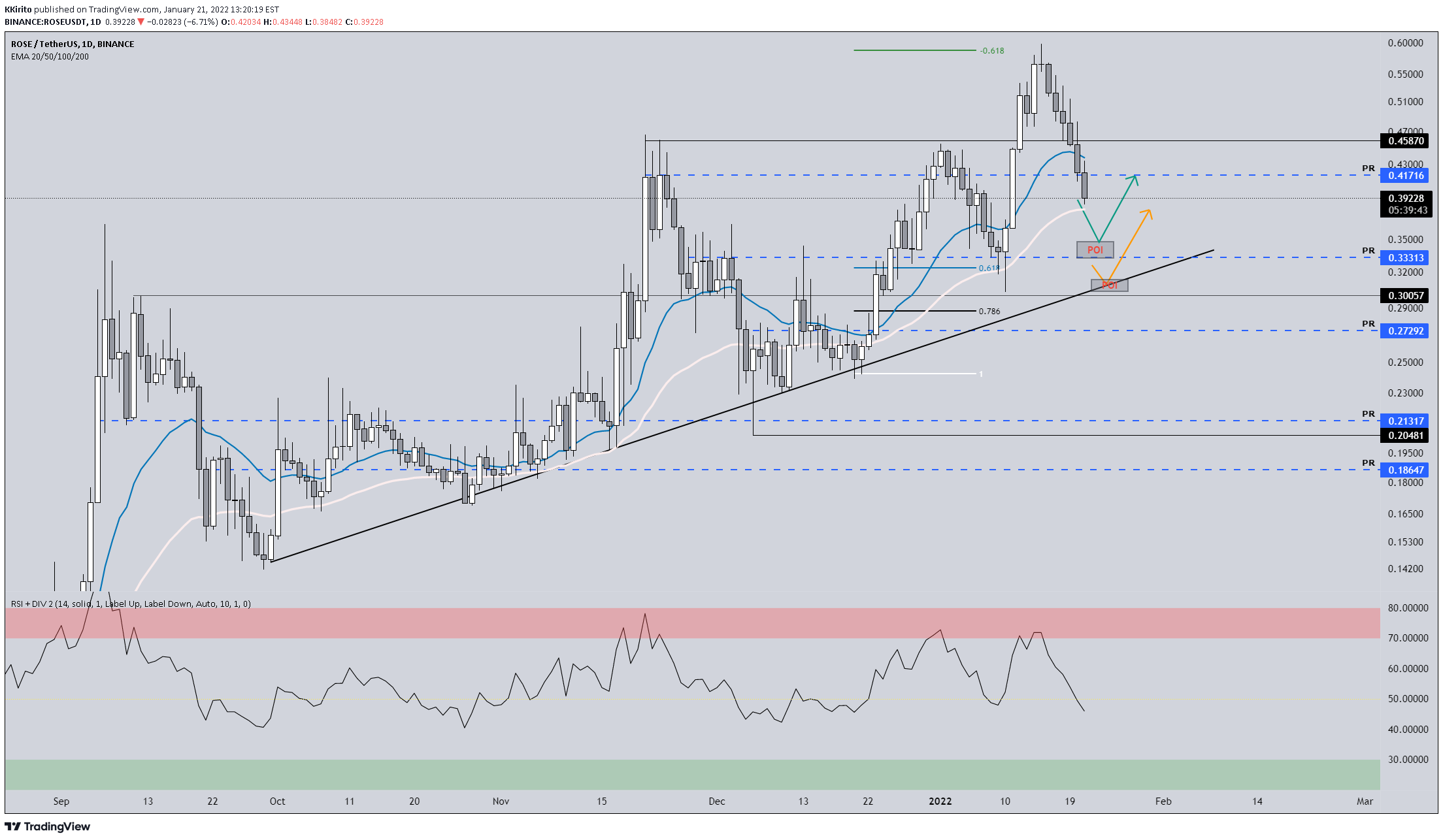 BINANCE:ROSEUSDT Idea Chart Image by KKirito