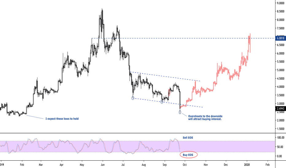 Buying EOS for the long-term