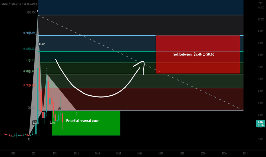 Metal (MTL) formed bullish Gartley for upto 3100 huge pump