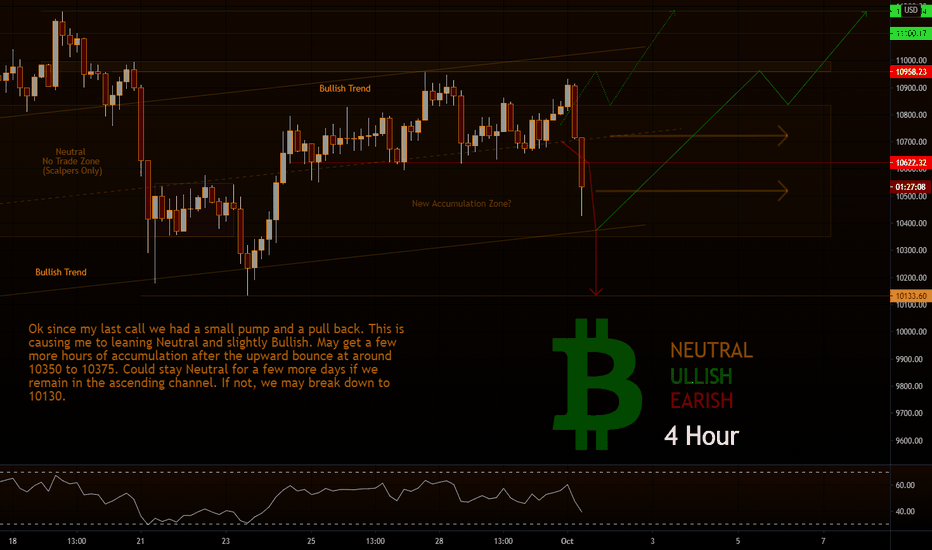 BTC - 4 Hour - Neutral Bullish, I'm I Crazy? 