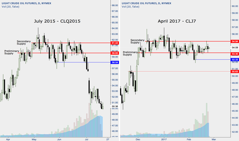 Oil - July 2015 Comparison