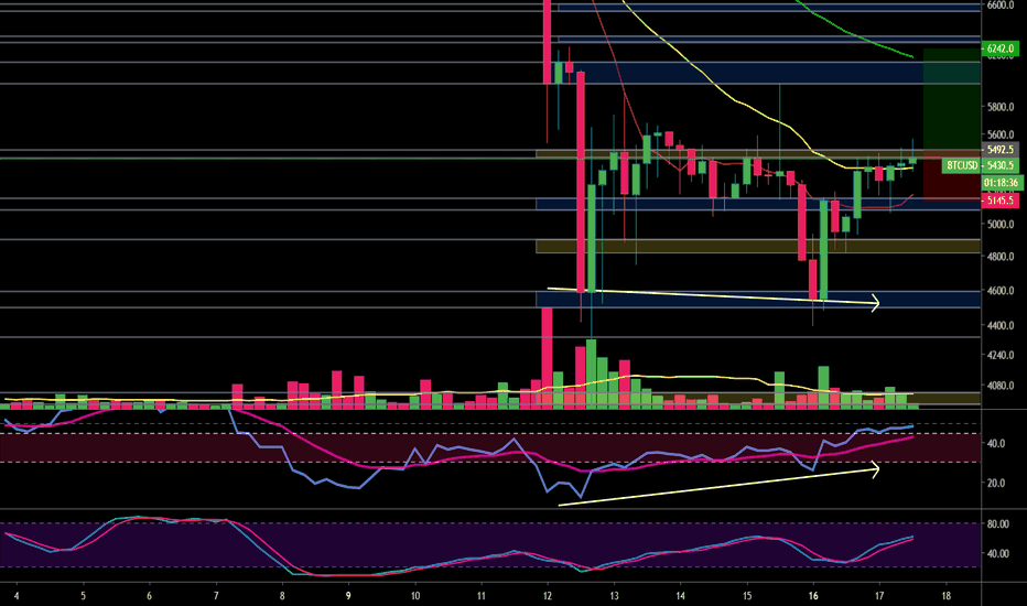 BTC Day Trade to $6.1K