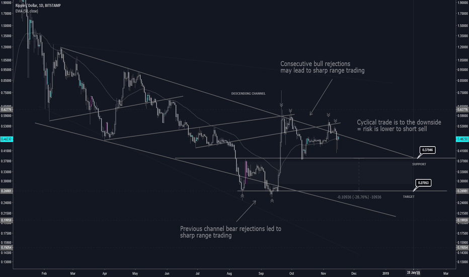 XRP - 30% Cyclical Trade? Here Come the Short Sellers?