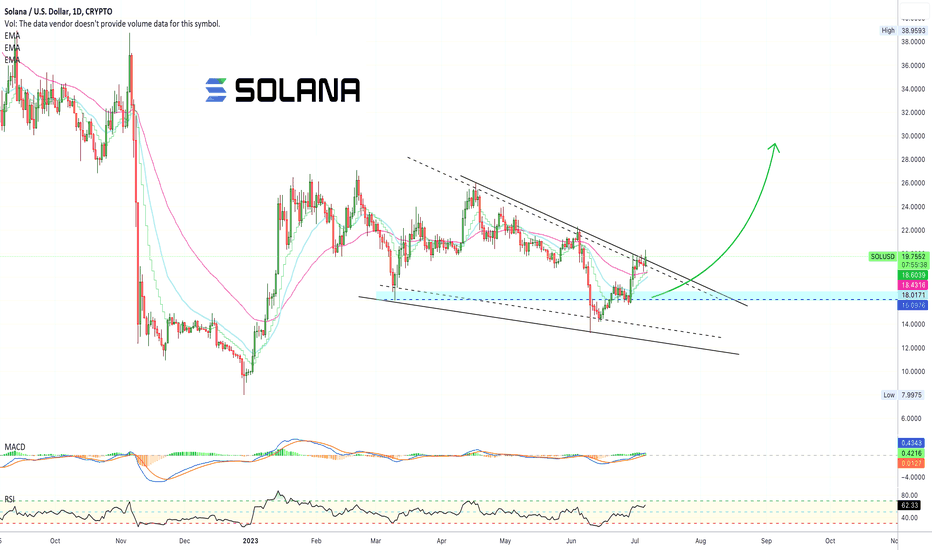 ✴️ Solana Strongly Bullish, Ignore The FUD!