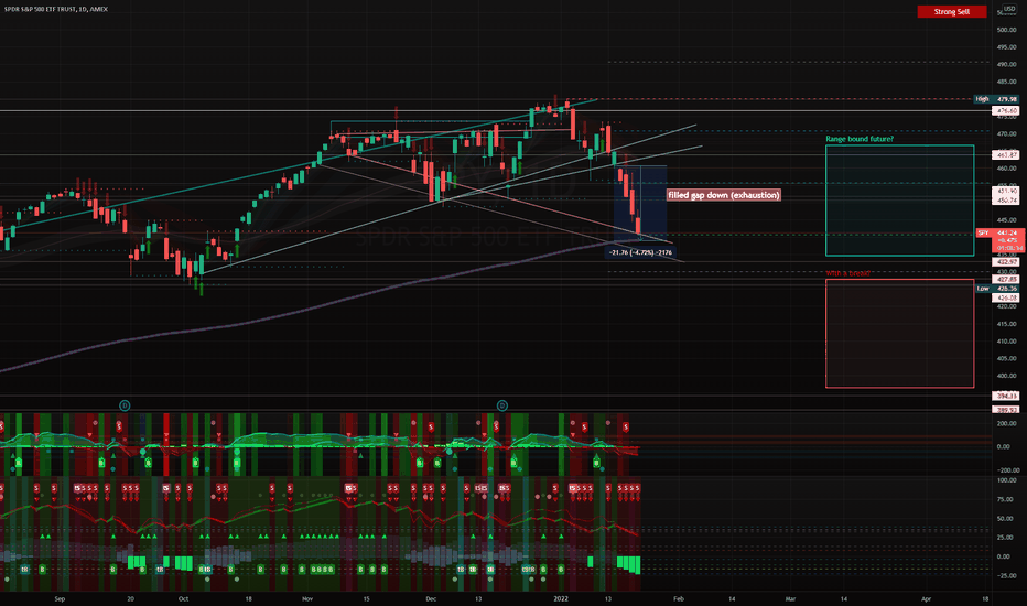 SPY, SPX, the Markets right now.