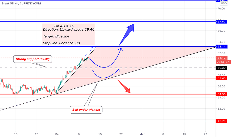 Brent oil (triangle) 4H