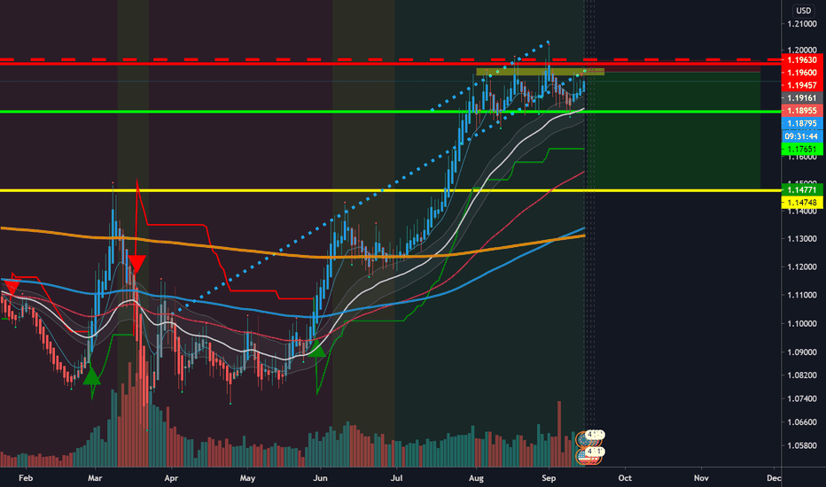 EUR/USD - SHORT IDEA 1:10 RR
