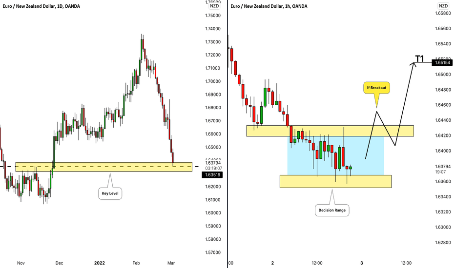 EURNZD: Key Level to Watch 🇪🇺 🇳🇿 