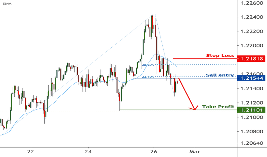 EURUSD is facing bearish pressure, potential drop | 26 Feb 2021