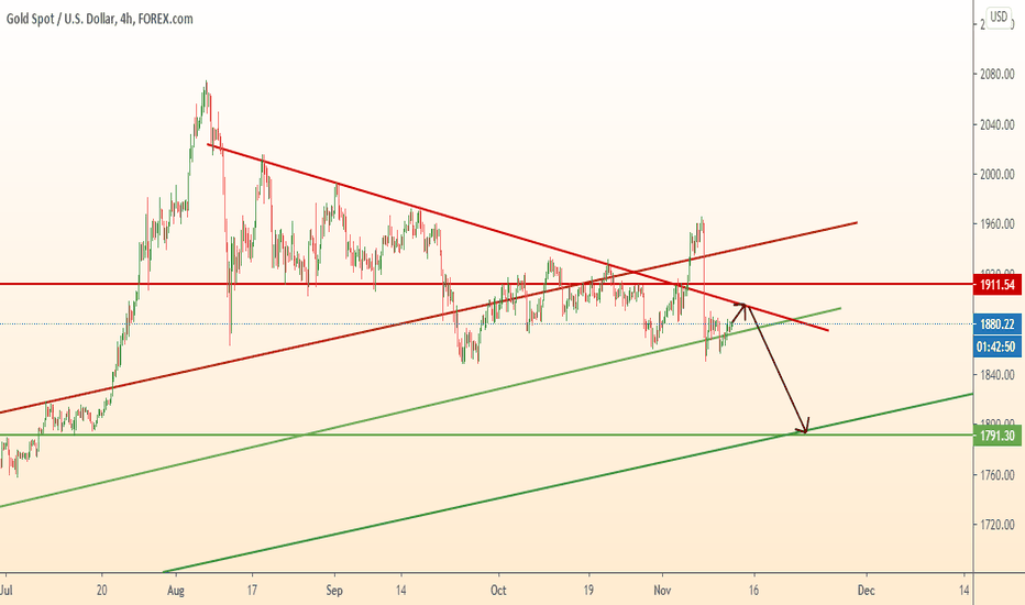GOLD correction on line and start fall