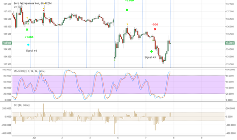 EURJPY New signal #10 - Sell now