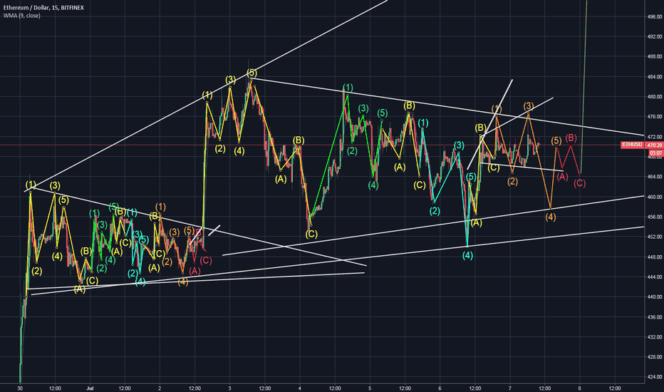 Update on ETH, the pump is coming this weekend