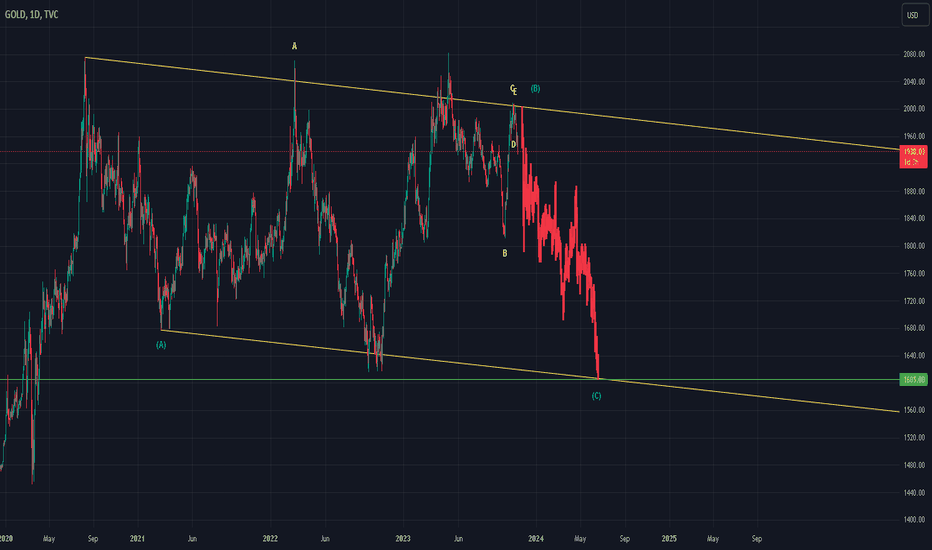 #xauusd $gold #elliottwave short wave c 13Nov23