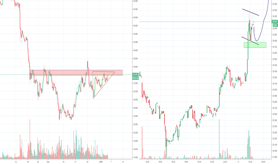 Litecoin LTC about to break up towards 40?