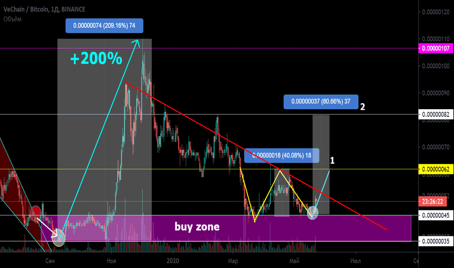 vet/btc Потенциальное двойное дно. Прошлая идея более +200%