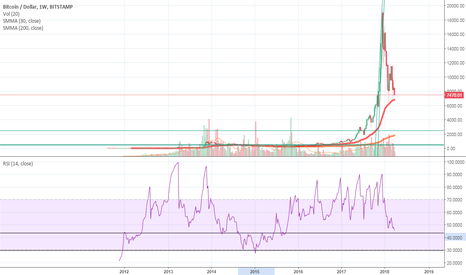 Weekly Rsi on critical Point