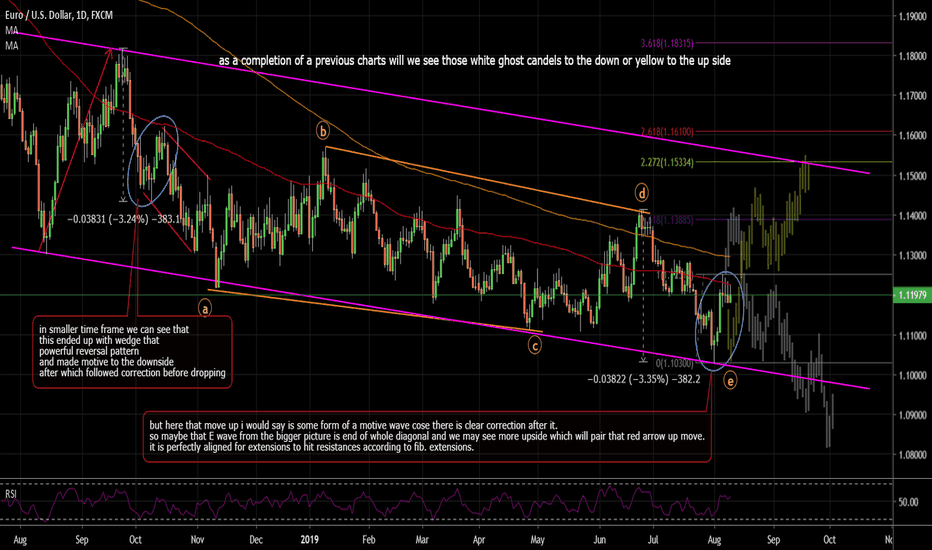 EURUSD