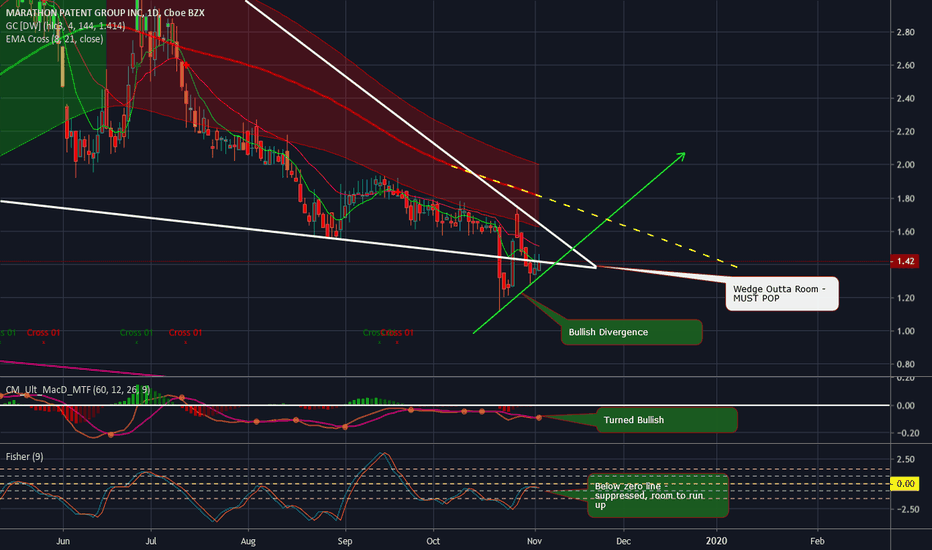 MARA - Coincides with BTC uptrend
