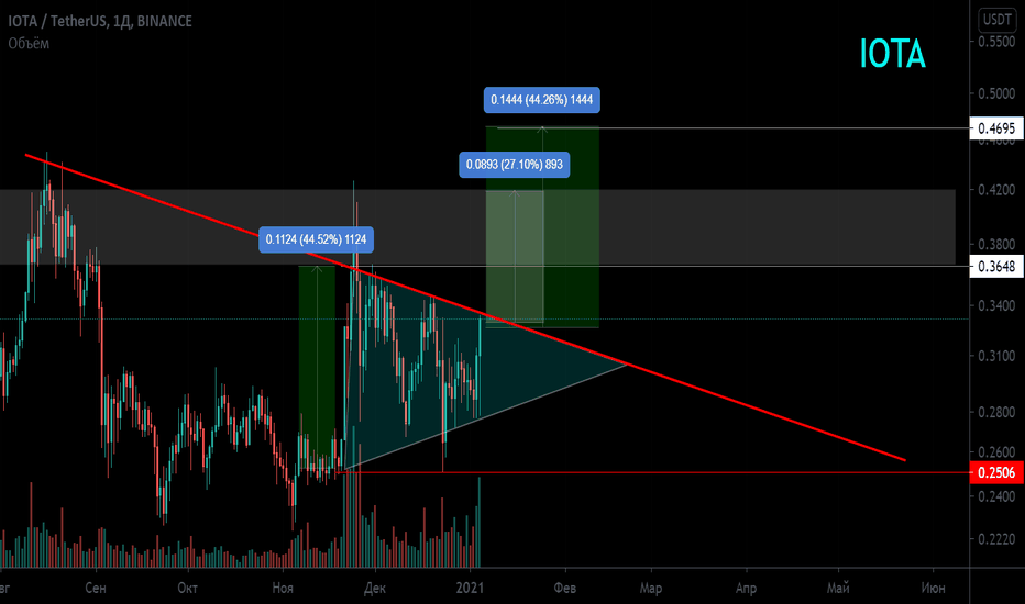 IOTA/USD Вторичный тренд. Треугольник