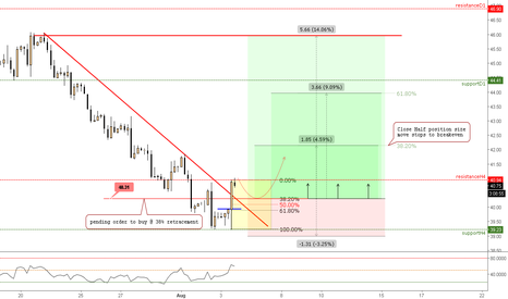 (4h) An order to Buy @ 38% retracement
