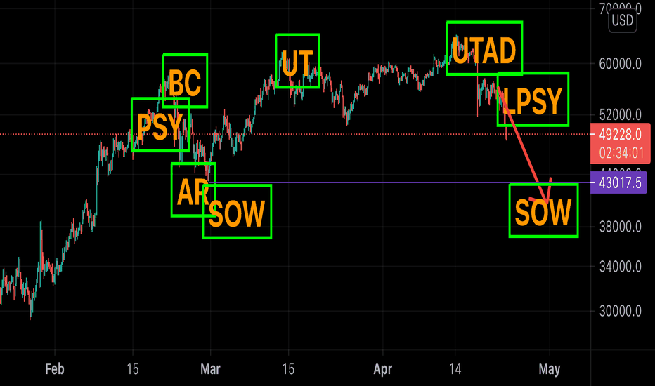 Btc | Wychoff