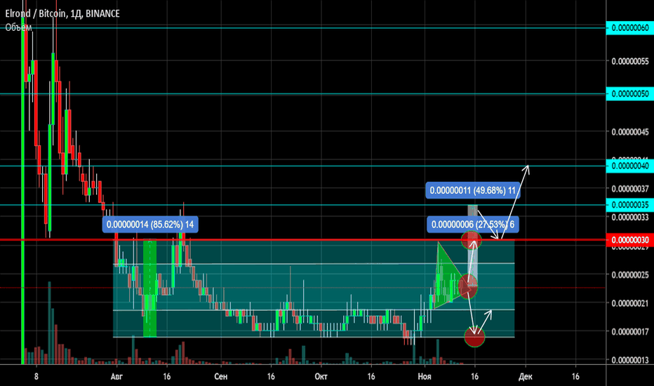 ERD не памплен альт Binance Канал Треугольник Точки разворота.