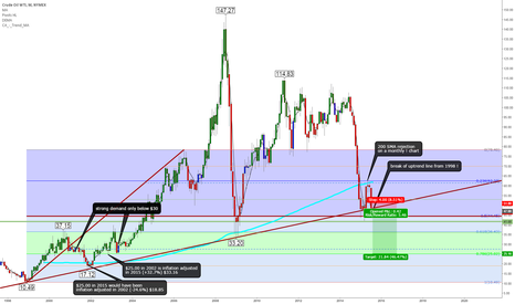 Maximum bear scenario for Crude Oil until 2017 is $25 per barrel