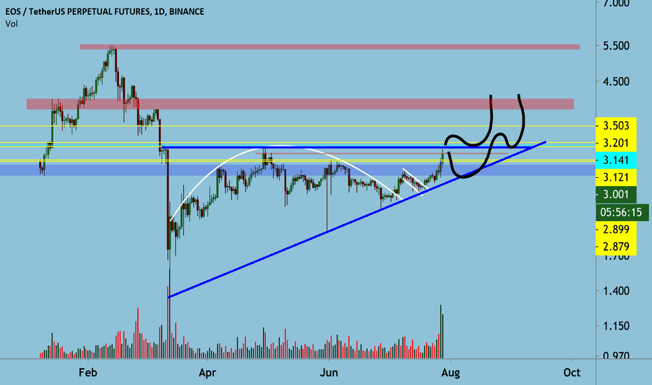 #EOS : Possible Ascending Triangle Setup