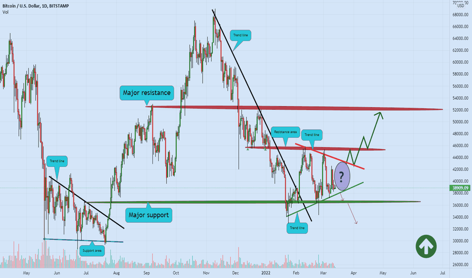 BITCOIN possibility of break out and more gain 🚀