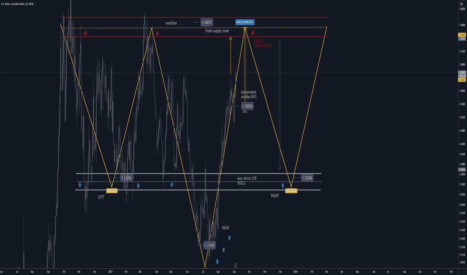 usdcad d1 ihs best level to buy/short tp +250 pips