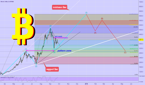 BTCUSD