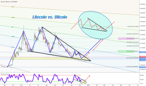Litecoin vs. Bitcoin Entry and Targets for Investment