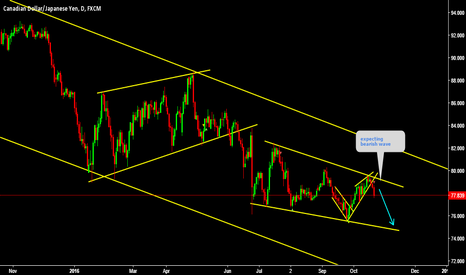 CADJPY Expecting trend continuation 