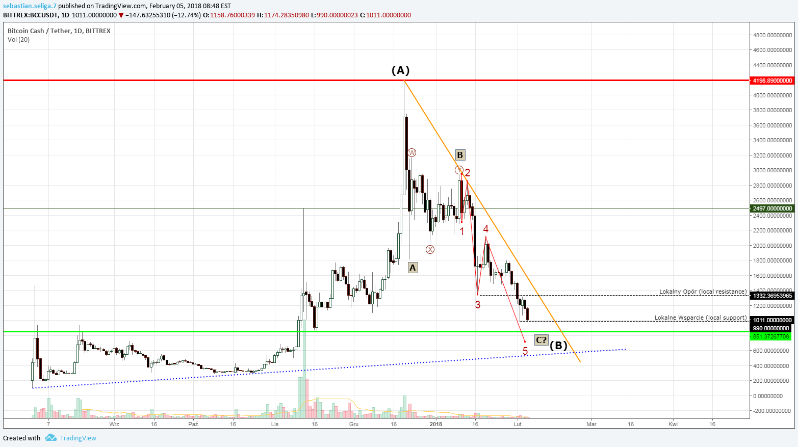 BITTREX:BCCUSDT Idea Chart Image by sebastian.seliga.7