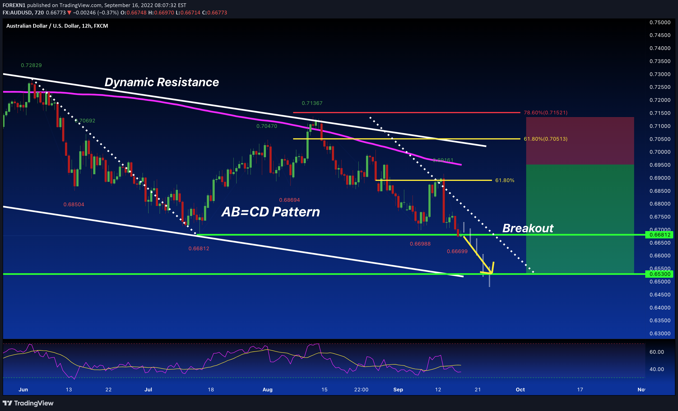 FX:AUDUSD Idea Chart Image by FOREXN1