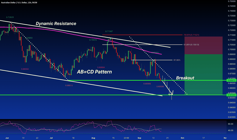 AUD/USD:SHORT From Breakout Support  - SELL 