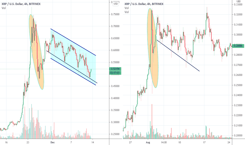XRP Ripple repeating patterns?