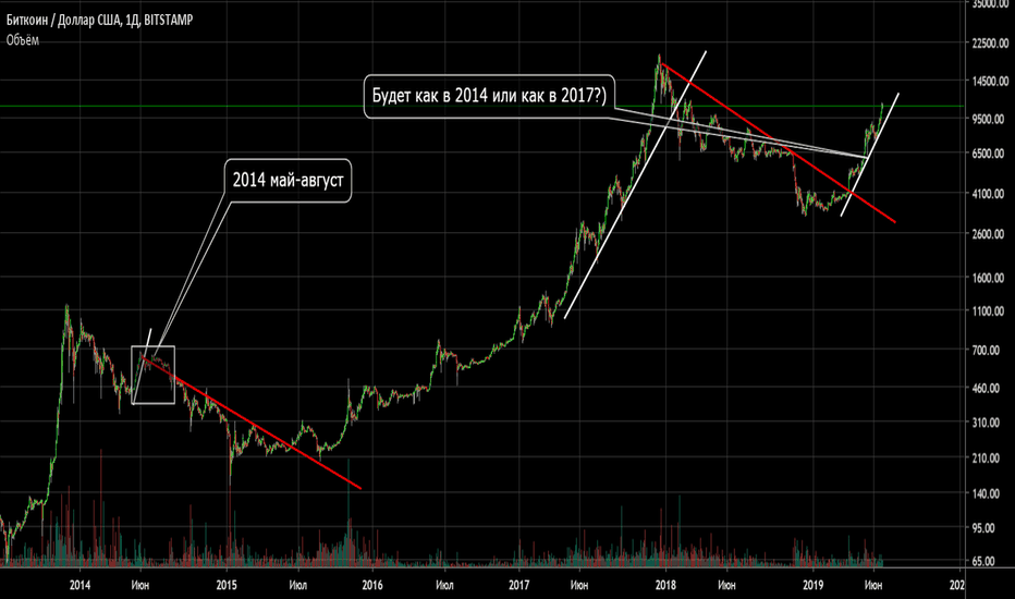 BTC движется в восходящем тренде. Повторение 2014 или 2017?