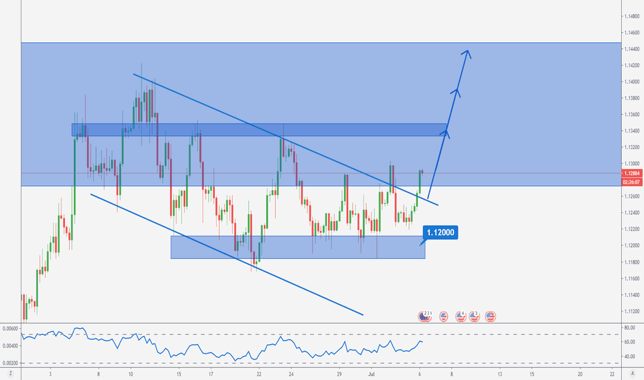 EURUSD > Could Break 1.1300 Soon!!