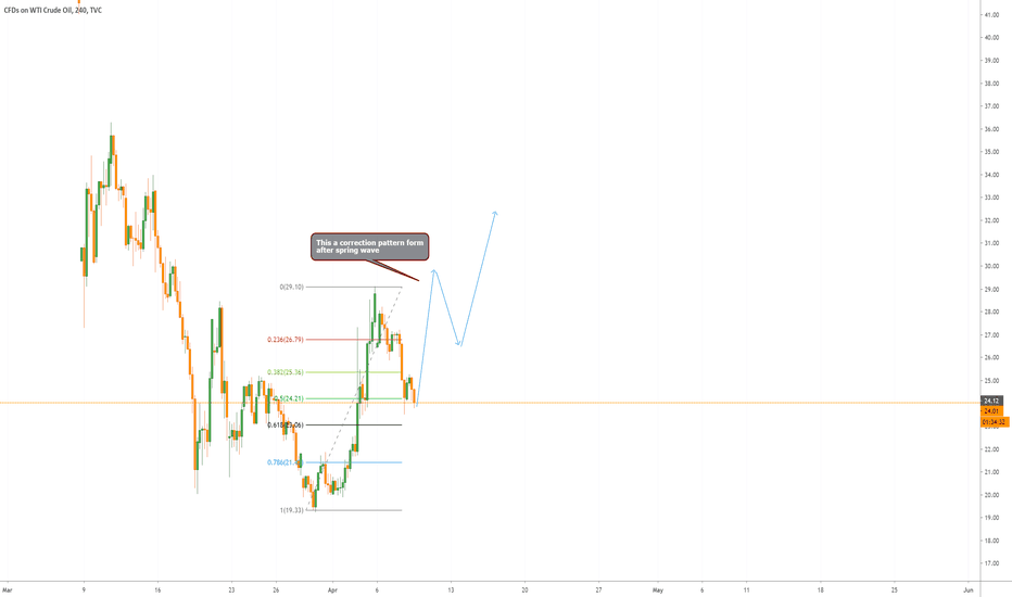 USOIL BUY
