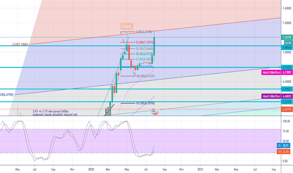 My analysis worked again ! what a awesome chart about USDTRY