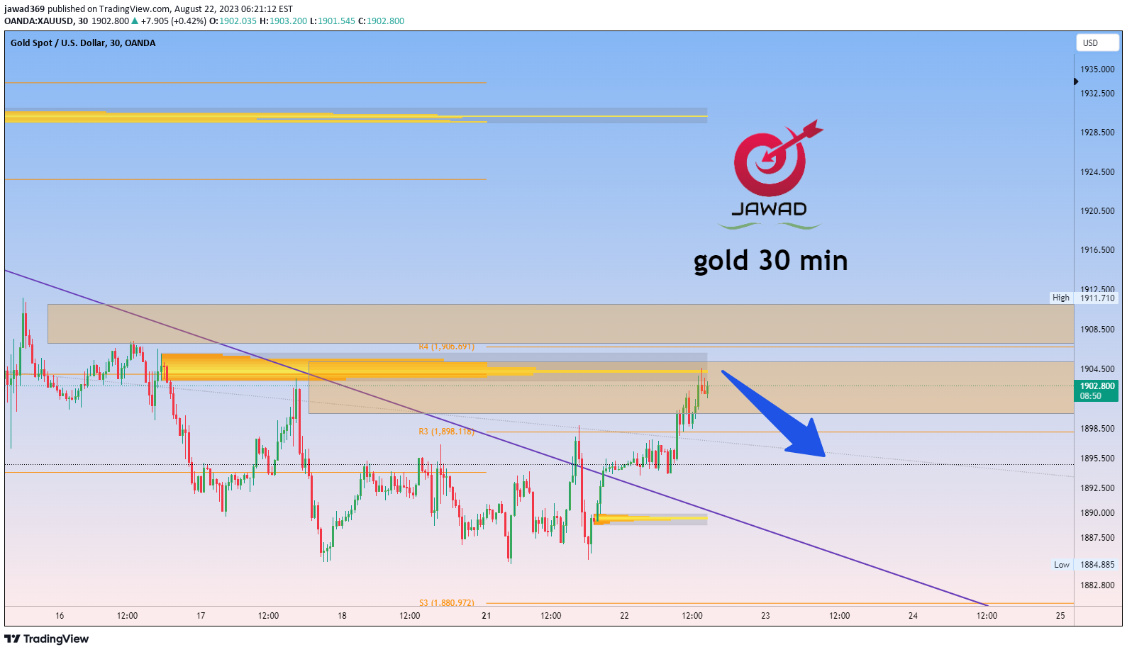 OANDA:XAUUSD Idea Chart Image by jawad369