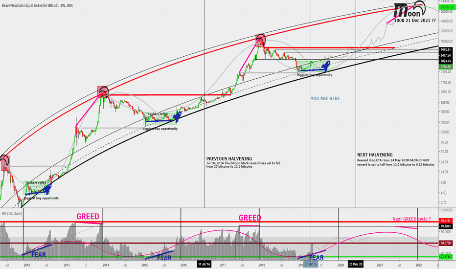 Bitcoin 3000% grow-100K in Dec 21 2021-Big buy opportunity NOW