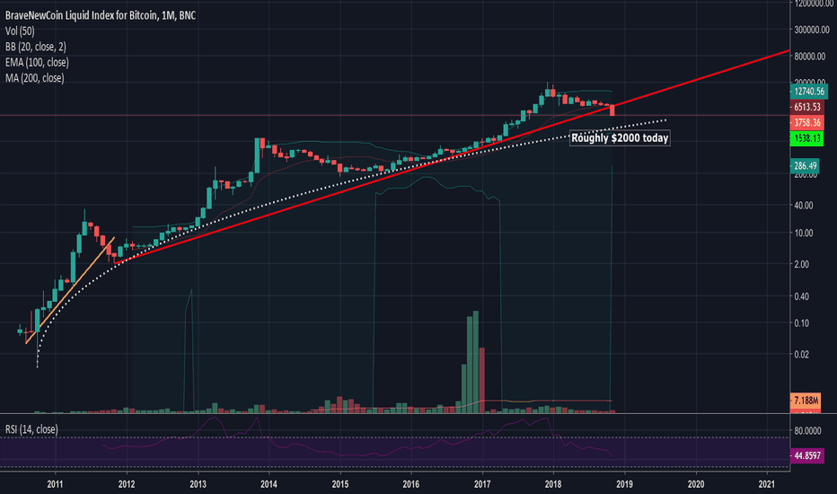 Bitcoin (BLX) — Regression Curve is a Better Bottom Indicator