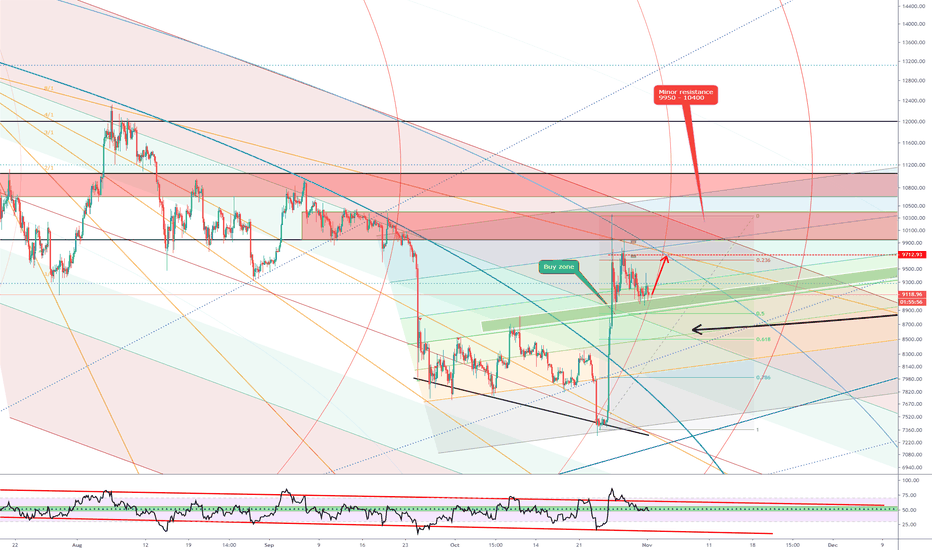 BTC (Y19.P2.E4).Buy Zone