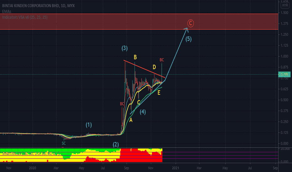 BINTAI triangle breakout. Updated 29. Nov 2020