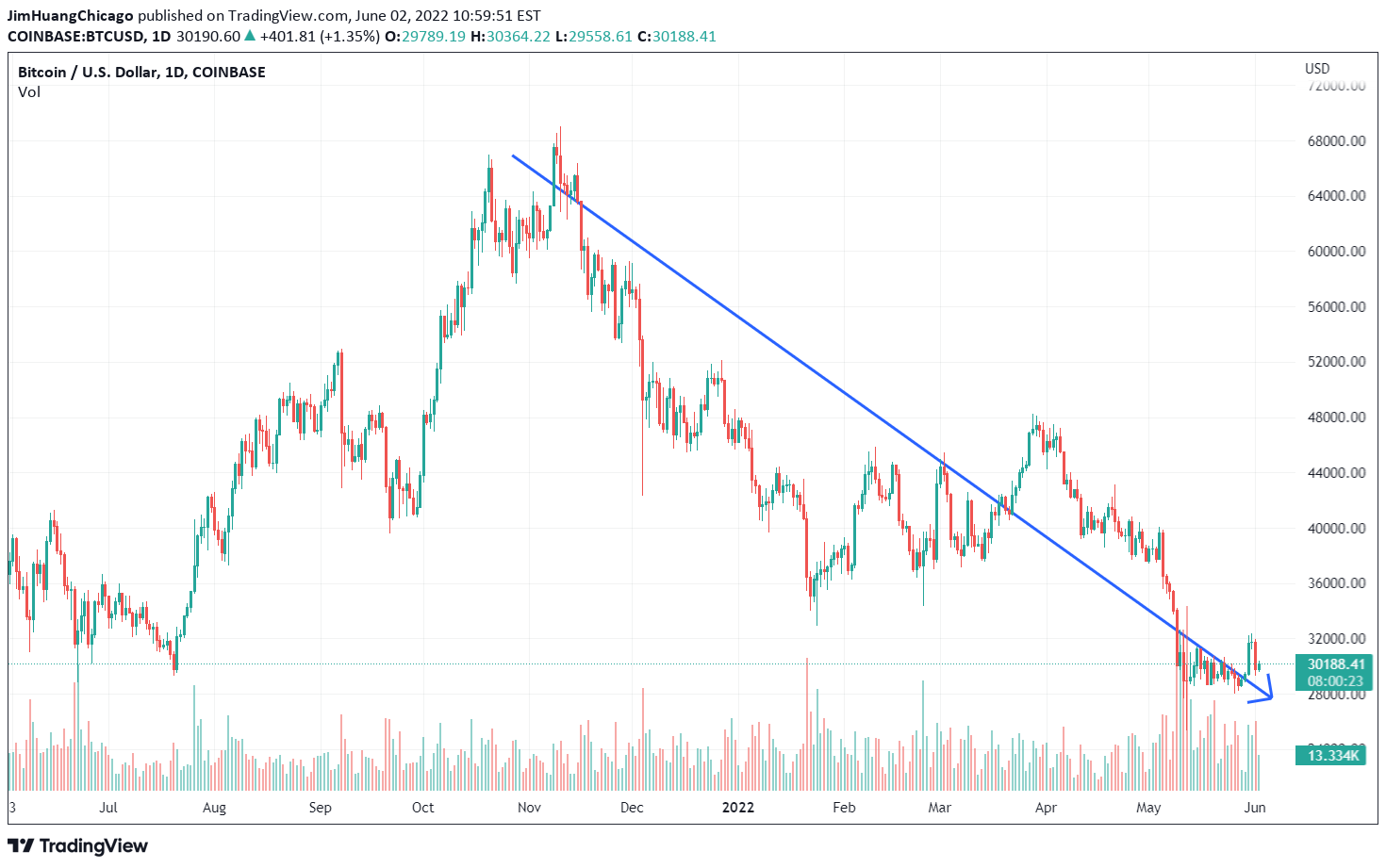 COINBASE:BTCUSD Idea Chart Image by JimHuangChicago