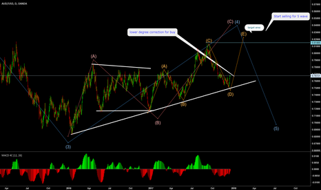 AUDUSD Deep analysis 